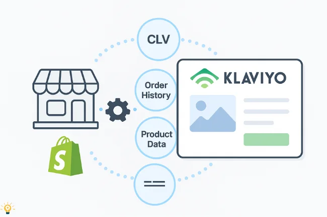 Infographic illustrating the integration of Klaviyo Email Marketing with Shopify, showing data synchronization for CLV, order history, and product data.