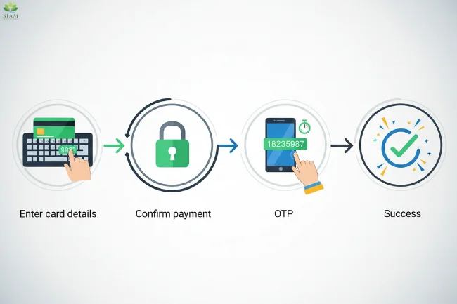 Step-by-step online PyMT Card payment process showing icons for entering card details, confirming payment, entering a one-time passcode, and receiving a successful transaction confirmation.
