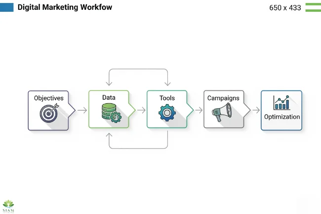 AI Insights DualMedia implementation roadmap with objectives, data, tools, campaigns, and optimization steps